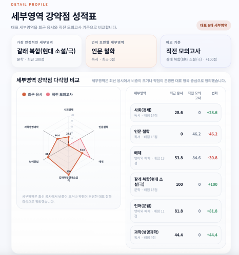 세부영역 강약점